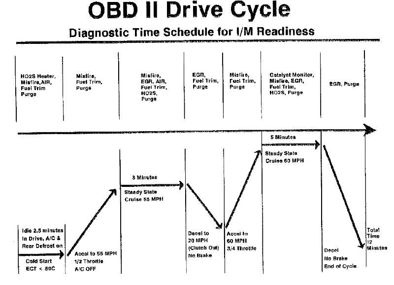 Nissan obdii drive cycle #5