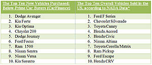 The Top Ten New Cars Bought By People Who Can't Afford New Cars-lnmfp1q.jpg