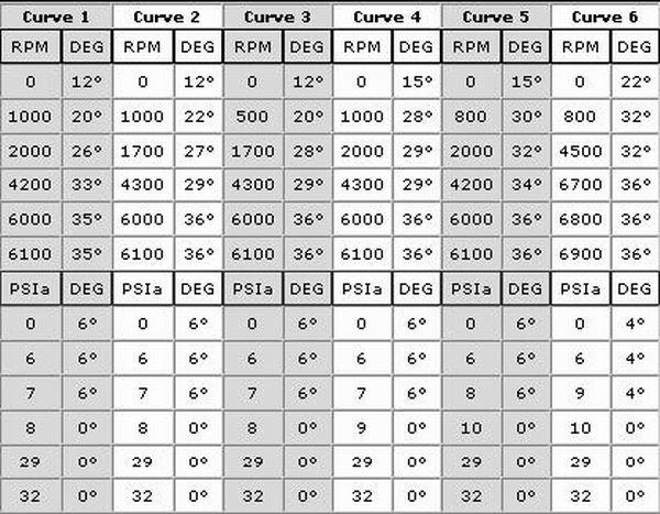 Msd Advance Curve Chart