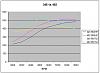 346 vs 402, UPDATED graph, Now with final tuning and 95mm tb in the mix-allngn_c5graph.jpg