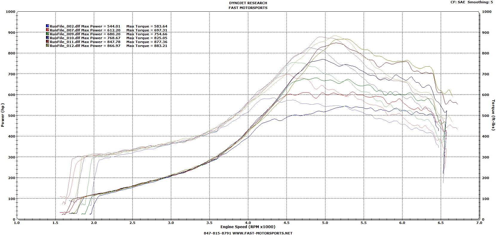 Added meth to comp ct5 88/9488,870whp.DYNO GRAPH AND LOGS ADDED ...
