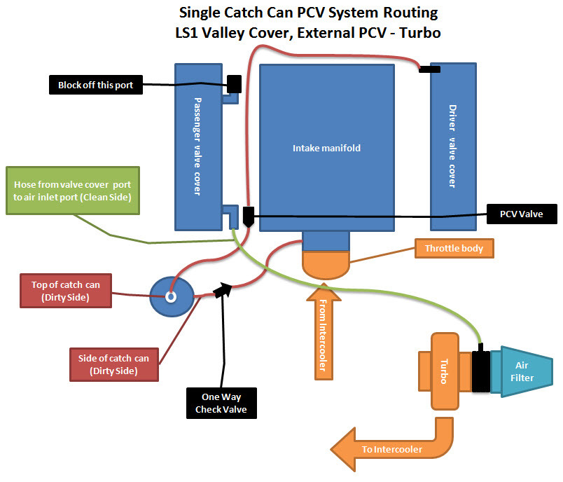 Pcv valve turbo setup - LS1TECH - Camaro and Firebird Forum Discussion