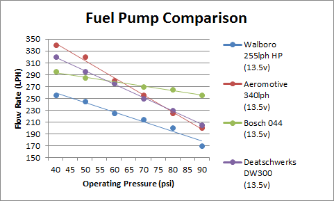 pump flow fuel rate psi vs sizing chart ls1tech forum my350z