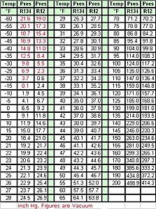 back flush my ACs evape core confussed on AC oil-134a-pt-chart.jpg