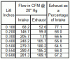 Flow CFM on Stock LQ4 Cast Iron Heads-after-flow-data.gif