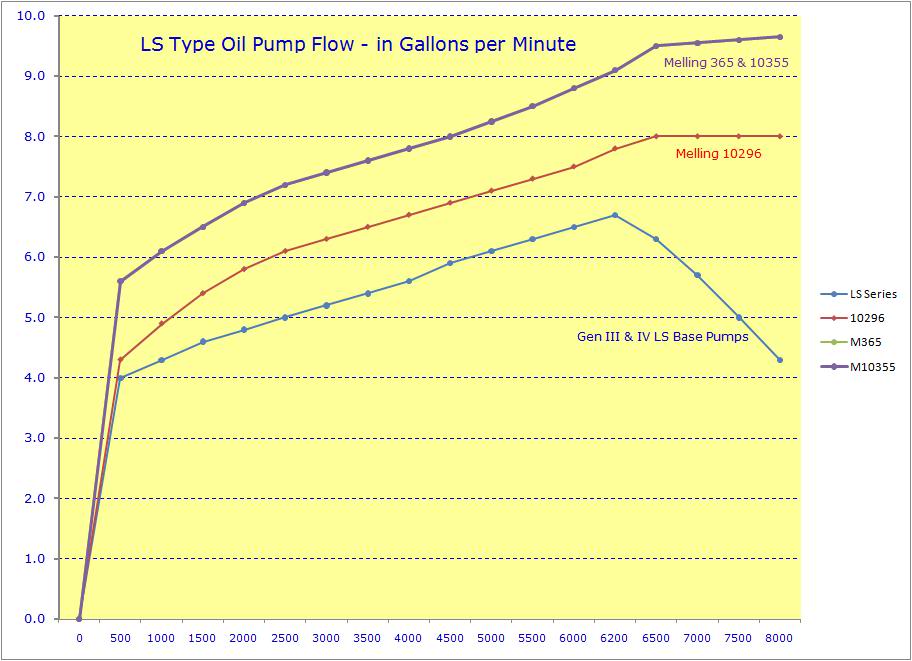 Melling Oil Pump Spring Chart