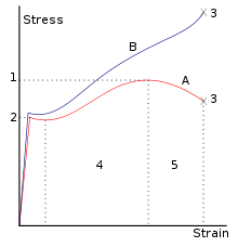 Name:  220px-Stress_v_strain_A36_2svg.png
Views: 6408
Size:  6.1 KB