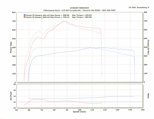 Dyno Graph-700HP - LS1TECH - Camaro and Firebird Forum Discussion