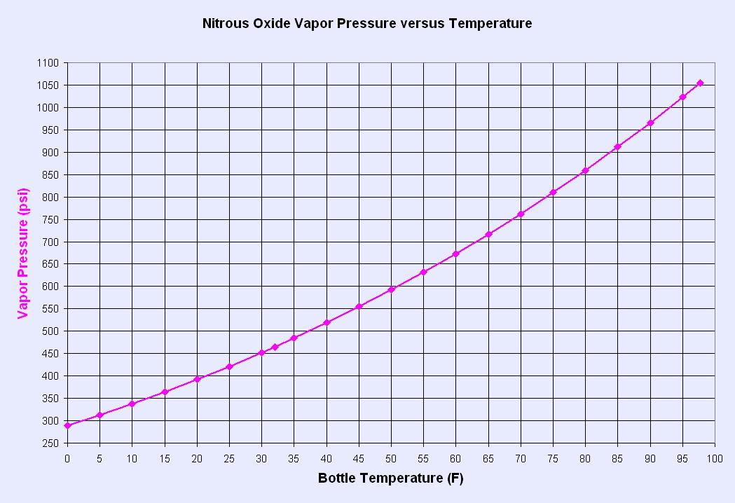 Nitrous Calculator Chart