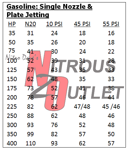 Nitrous Outlet Stinger Plate Jet Chart