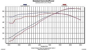 NEW Holley dual quad dual plane with rails, TBs, linkage-sucp-1204-14-5-3-ls-small-block-build-part-5-dual-quads-vs-single-four-barrel-dyno-chart.jpg