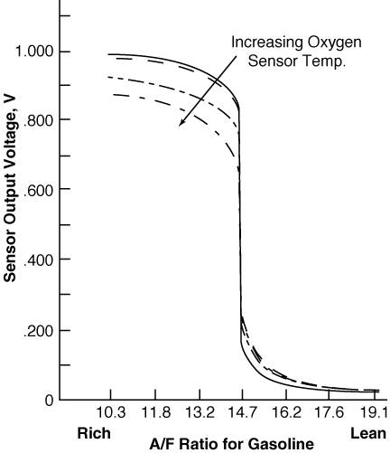 Oxygen Sensor Voltage Chart