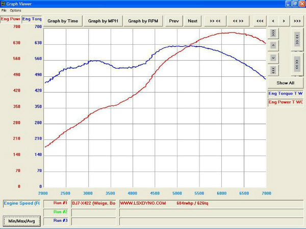 The 468 CI motor is good for 684 WHP and 626 LB-FT on a Mustang Dyno without the help of a power adder.