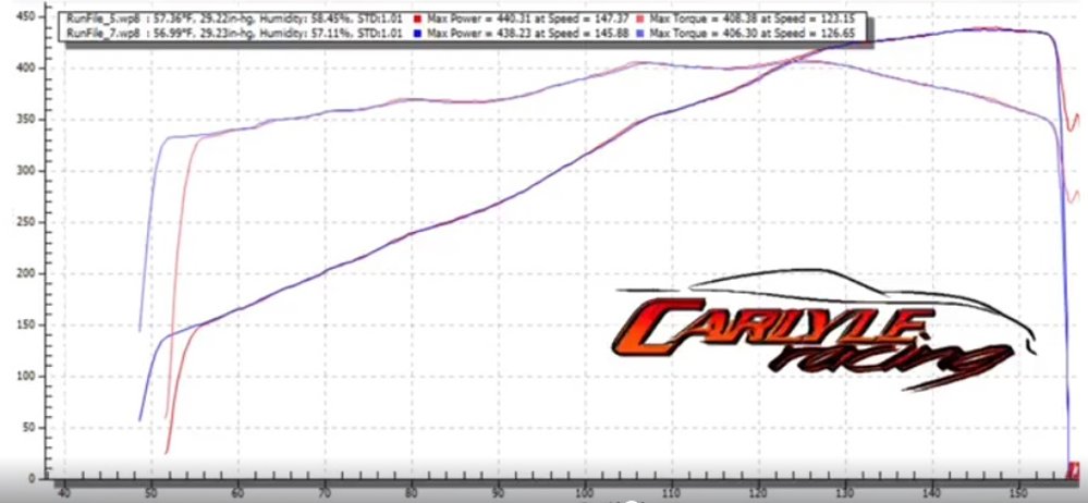 C8 Dyno Sheet