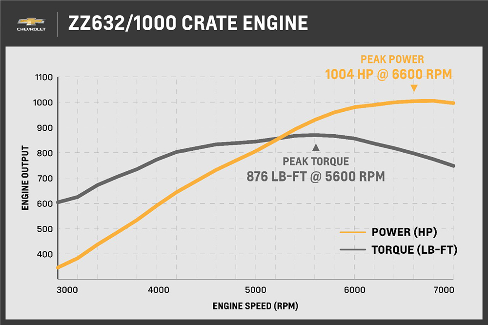 Chevrolet Performance Big Block ZZ632 crate engine Dyno Graph