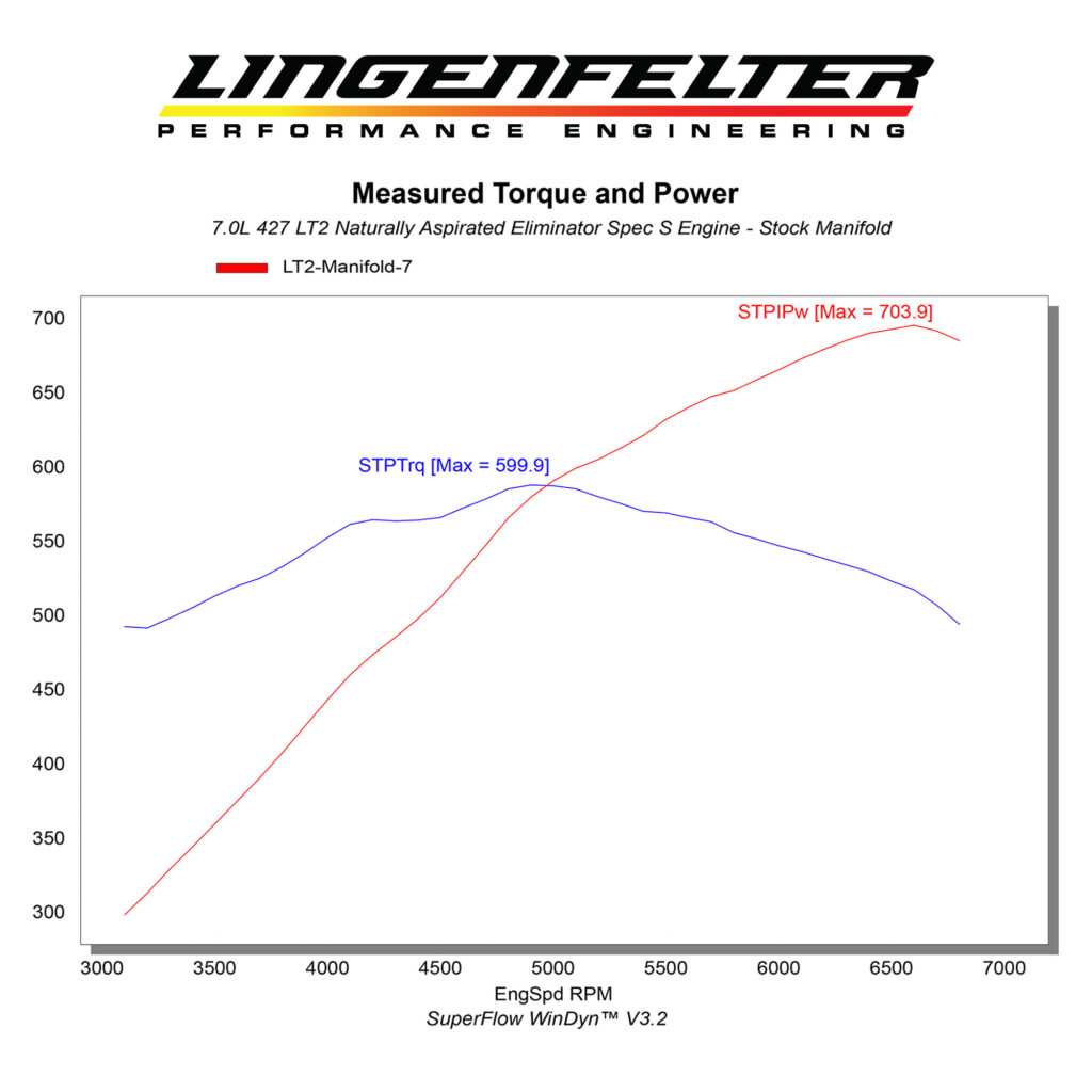 Lingenfelter's revamped, stroked-out LT2 427 makes more naturally-aspirated power than a C8 Z06.